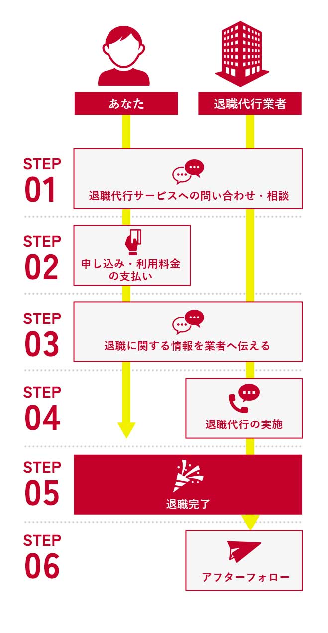 退職代行業者を使った時の相談から円満退職までの流れ